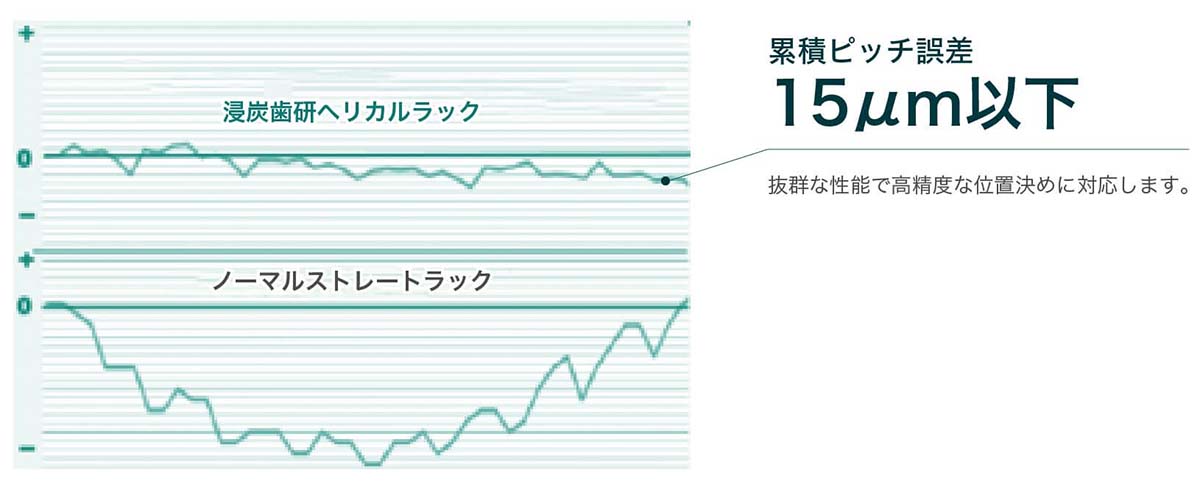 累積ピッチ誤差グラフ比較