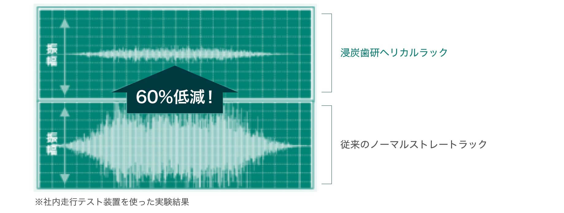 社内走行テスト装置を使った実験結果